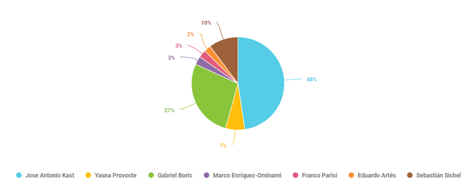 Gráfico de torta menciones a candidatos Gráfico de torta menciones a candidatos