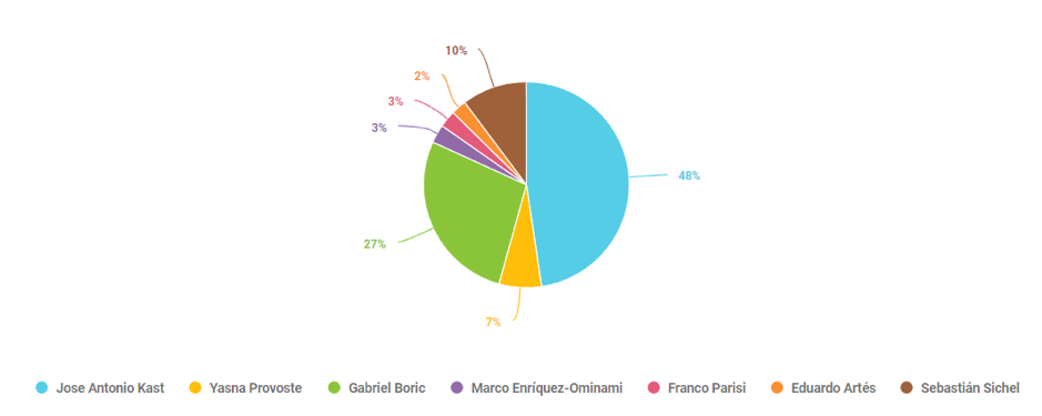 Gráfico de torta menciones a candidatos