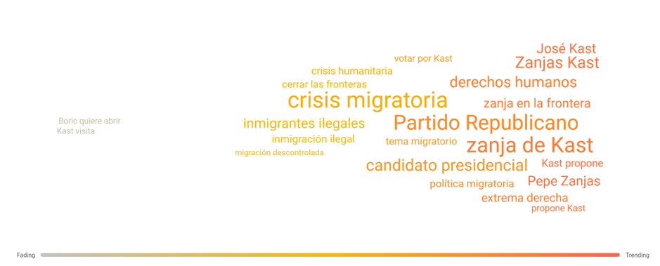 Trending Topics dentro de las menciones a José Antonio Kast Trending Topics dentro de las menciones a José Antonio Kast