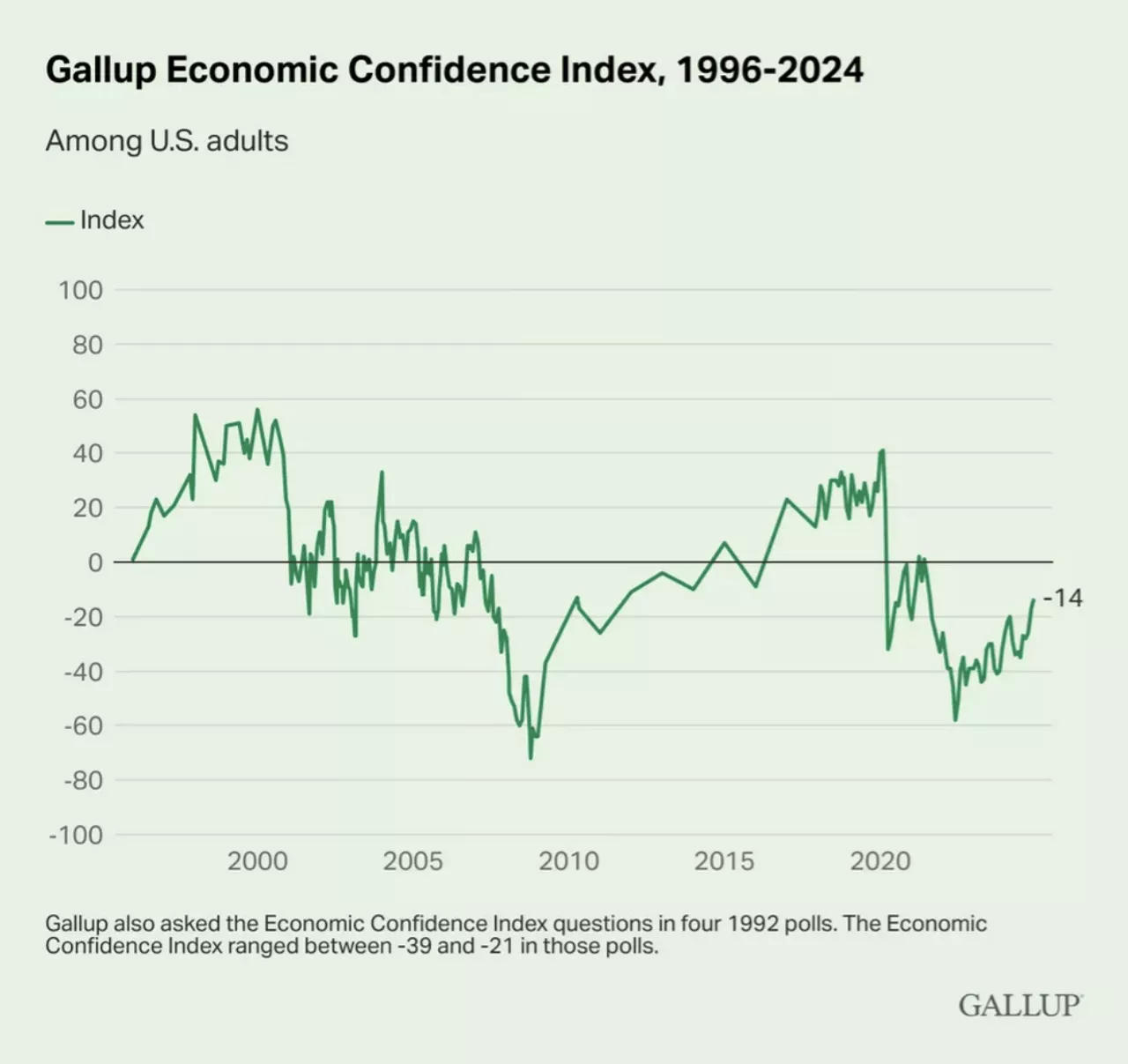Índice de Confianza Económica de Gallup