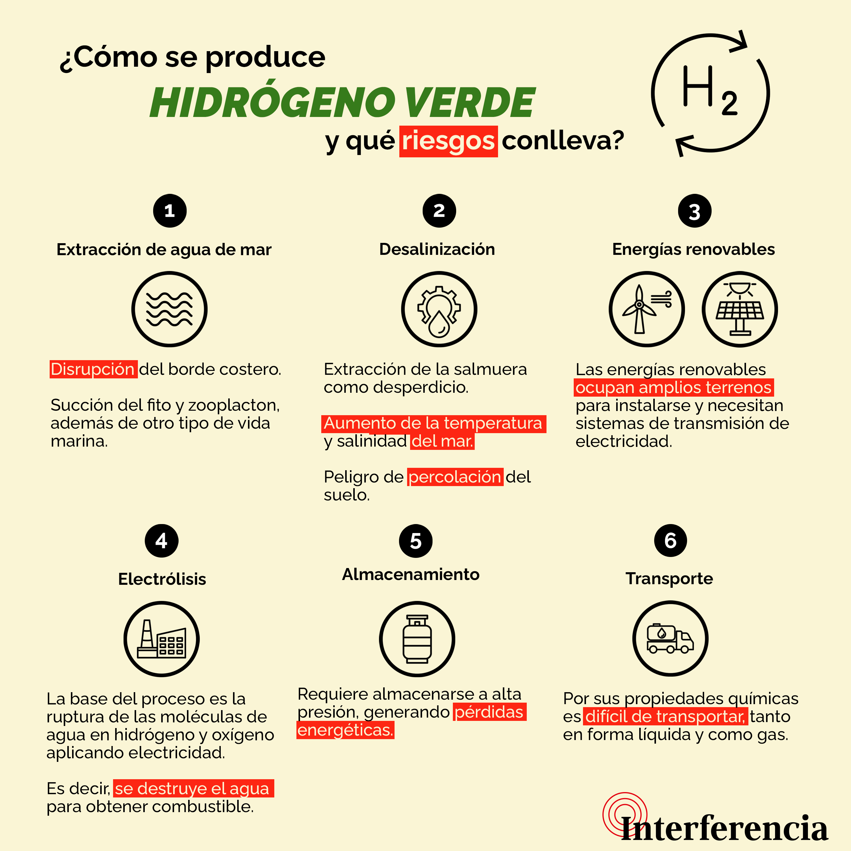 ¿Cómo se produce el H2V y qué riesgos conlleva?