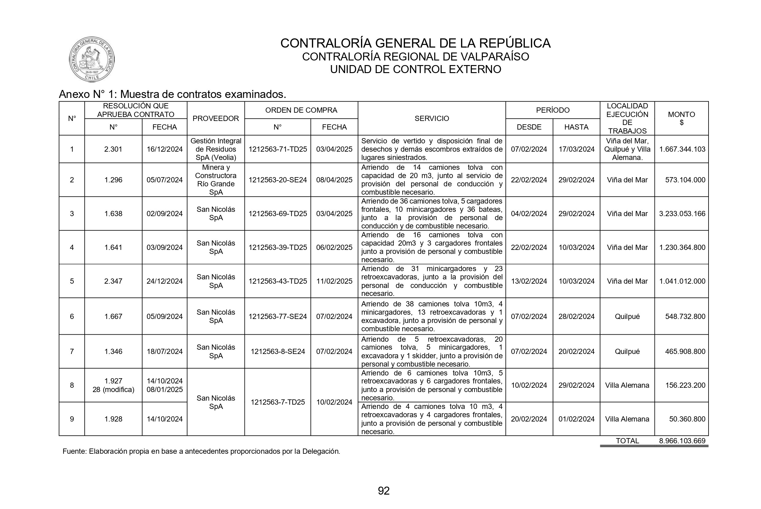 Contratos examinados por Contraloría, respecto a la gestión del megaincendio de Valparaíso 2024.