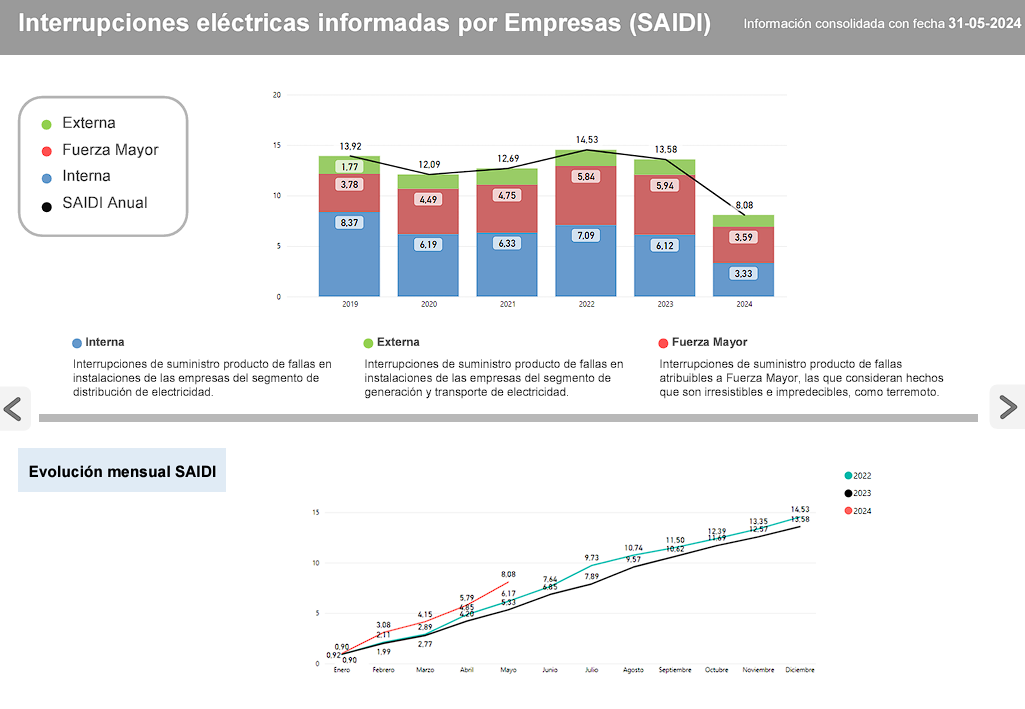 Interrupciones eléctricas informadas por Empresas (SAIDI) a junio de 2024.