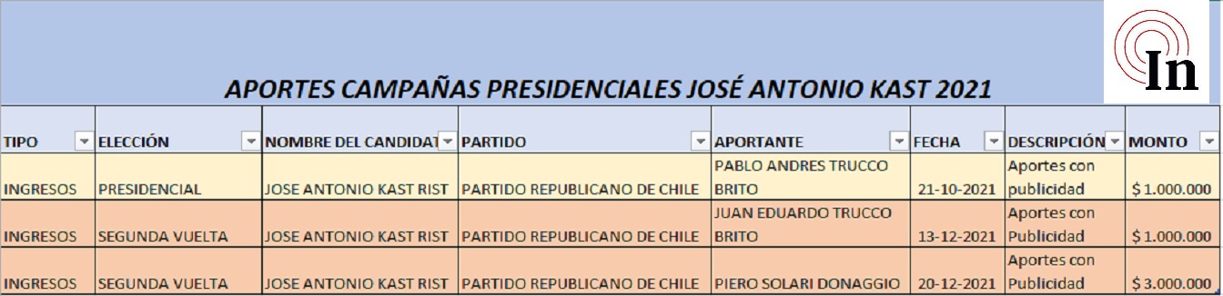 Fuente: Servel.
