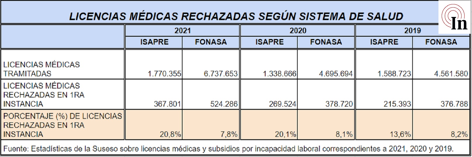 Fuente: Estadísticas de la Suseso sobre licencias médicas y subsidios por incapacidad laboral correspondientes a 2021, 2020 y 2019. Fuente: Estadísticas de la Suseso sobre licencias médicas y subsidios por incapacidad laboral correspondientes a 2021, 2020 y 2019.