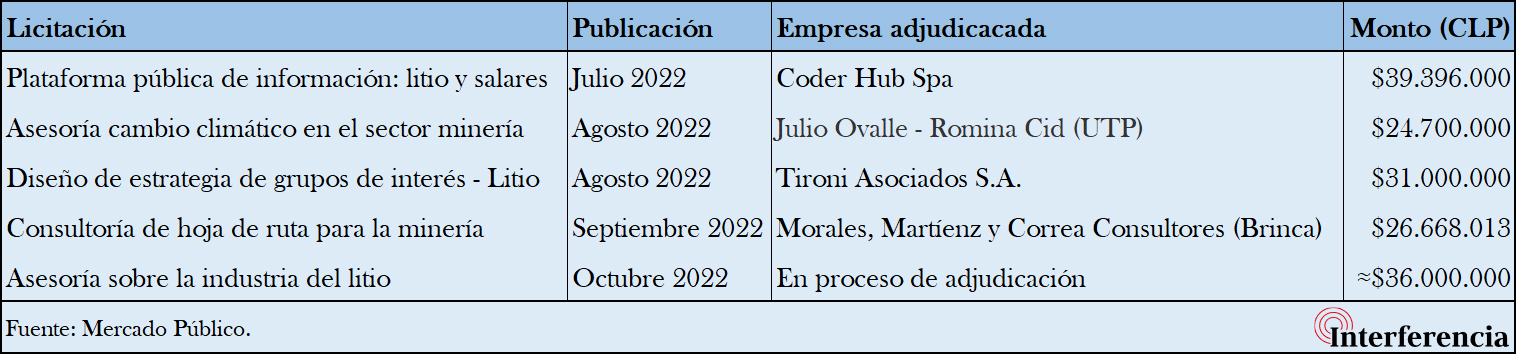 Licitaciones de la subsecretaría de Minería sobre diseño de Empresa Nacional del Litio.