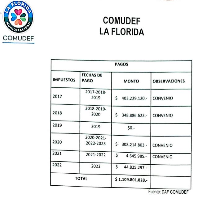 Multas, intereses y reajustes de Comudef por pago fuera de plazo de impuestos Multas, intereses y reajustes de Comudef por pago fuera de plazo de impuestos