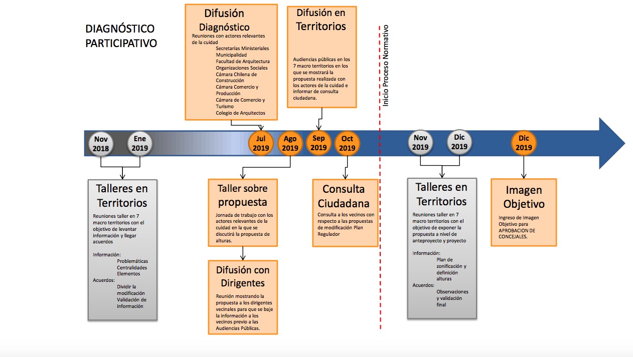 El plan propuesto por la municipalidad considera una consulta ciudadana durante la segunda quincena de octubre, aunque ésta no será vinculante. 