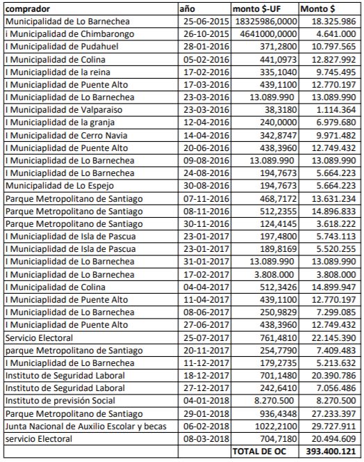 Órdenes de compra adjudicadas por Hopin durante mandato de Bachelet. Fuente: Mercado Público Órdenes de compra adjudicadas por Hopin durante mandato de Bachelet. Fuente: Mercado Público
