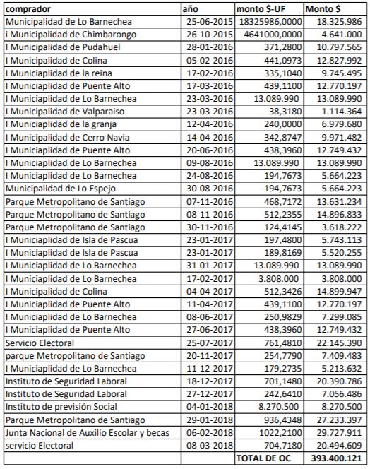 Órdenes de compra adjudicadas por Hopin durante mandato de Bachelet. Fuente: Mercado Público