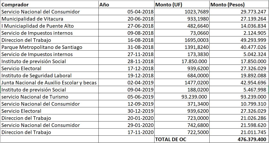 Órdenes de compra adjudicadas por Hopin durante el mandato de Sebastián Piñera. Fuente: Mercado Público Órdenes de compra adjudicadas por Hopin durante el mandato de Sebastián Piñera. Fuente: Mercado Público