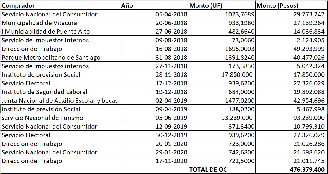 Órdenes de compra adjudicadas por Hopin durante el mandato de Sebastián Piñera. Fuente: Mercado Público