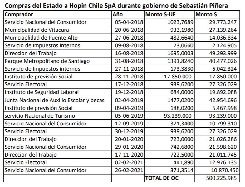 Órdenes de compra adjudicadas por Hopin durante el mandato de Sebastián Piñera. Fuente: Mercado Público Órdenes de compra adjudicadas por Hopin durante el mandato de Sebastián Piñera. Fuente: Mercado Público