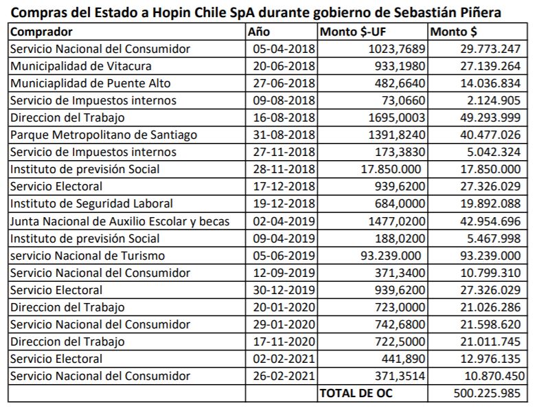 Órdenes de compra adjudicadas por Hopin durante el mandato de Sebastián Piñera. Fuente: Mercado Público