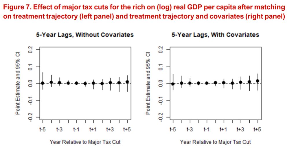 PIB comparativo entre los países que rebajaron y mantuvieron impuestos a los más ricos PIB comparativo entre los países que rebajaron y mantuvieron impuestos a los más ricos