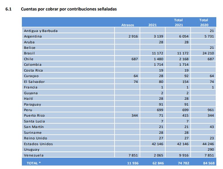 Contribuyentes deudores de la OPS. Fuente: Informe Financiero periodo 2021 Contribuyentes deudores de la OPS. Fuente: Informe Financiero periodo 2021