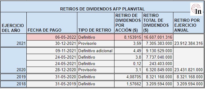 Fuente: Memorias anuales de PlanVital. Fuente: Memorias anuales de PlanVital.