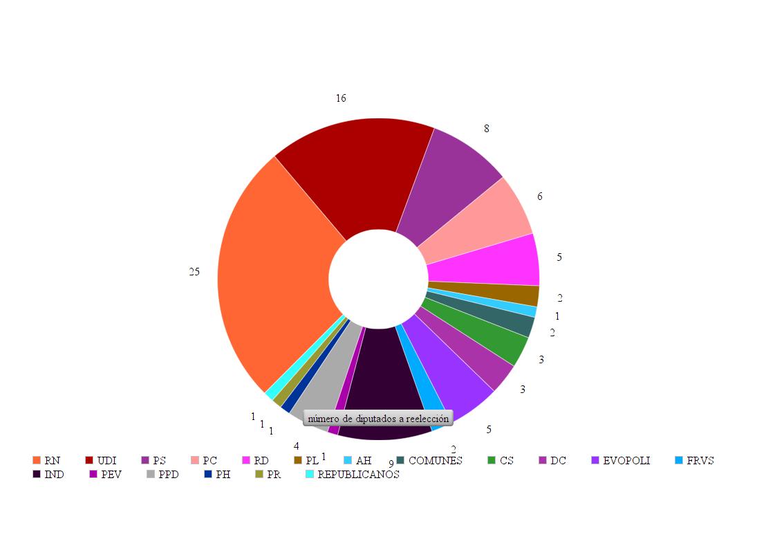 A qué partidos pertenecen los 95 que van a la reelección.