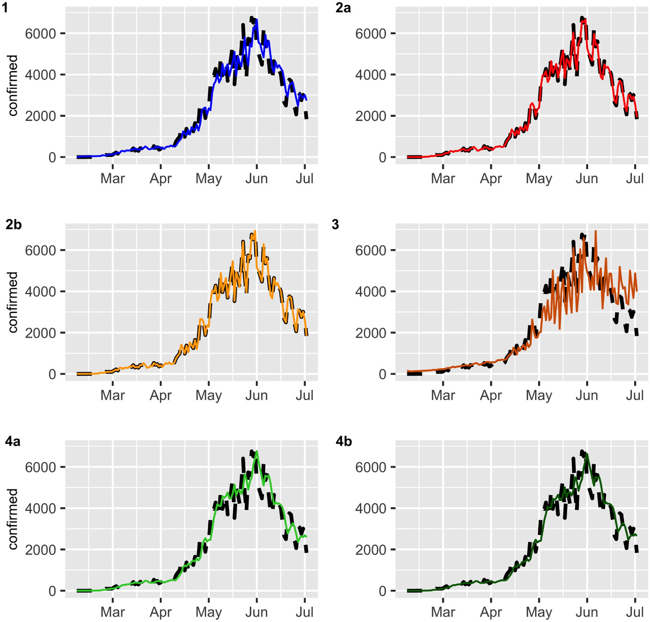 Gráfica con predicciones de contagios. 