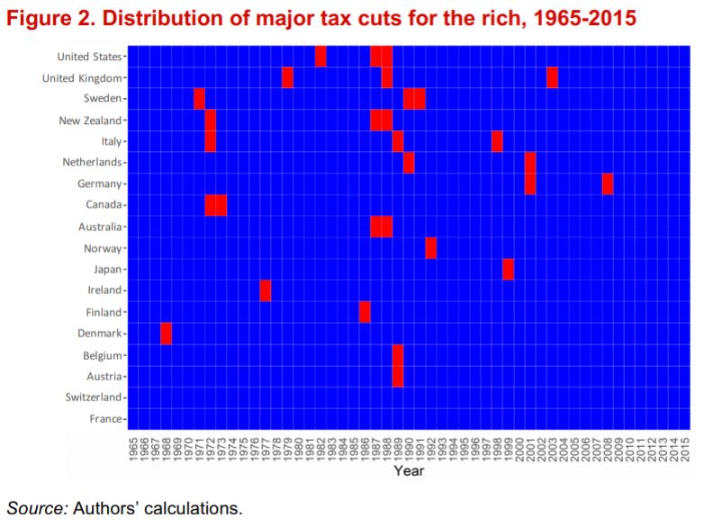 Principales reducciones a impuestos de los ricos en 20 países OCDE, entre 1965 y 2015