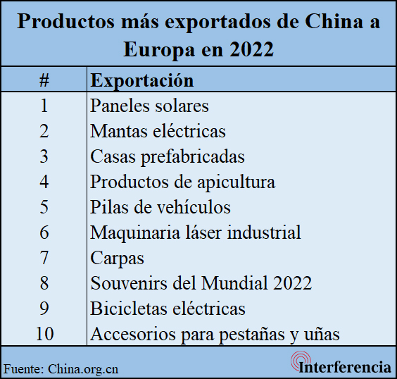 Productos más exportados de China a Europa en 2022. Productos más exportados de China a Europa en 2022.
