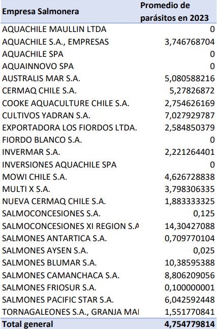 Promedio de piojos por empresa en Aysén. Fuente: elaboración propia con datos de Sernapesca Promedio de piojos por empresa en Aysén. Fuente: elaboración propia con datos de Sernapesca