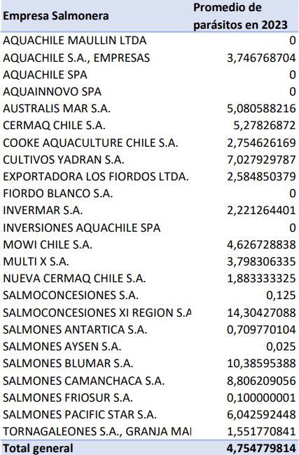 Promedio de piojos por empresa en Aysén. Fuente: elaboración propia con datos de Sernapesca