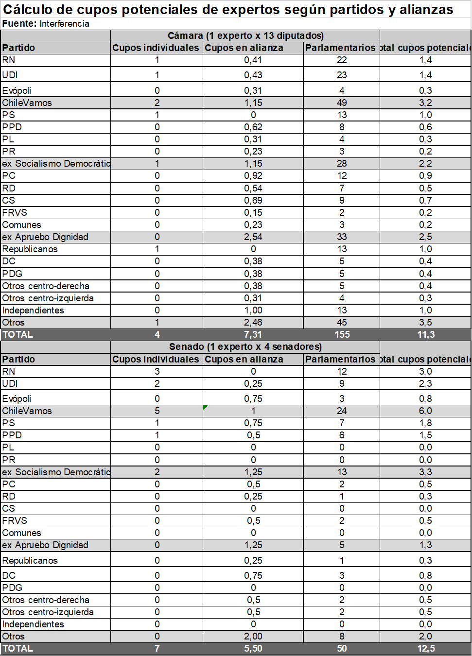 Proporción de expertos según la representación parlamentaria de los partidos.