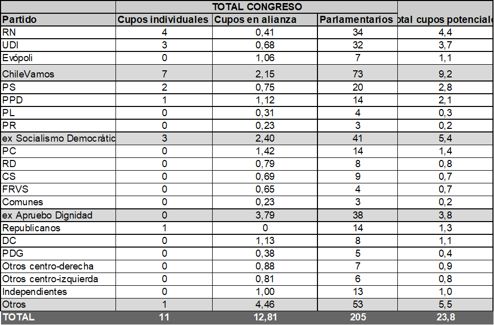 Proporción de expertos según la representación parlamentaria de los partidos.
