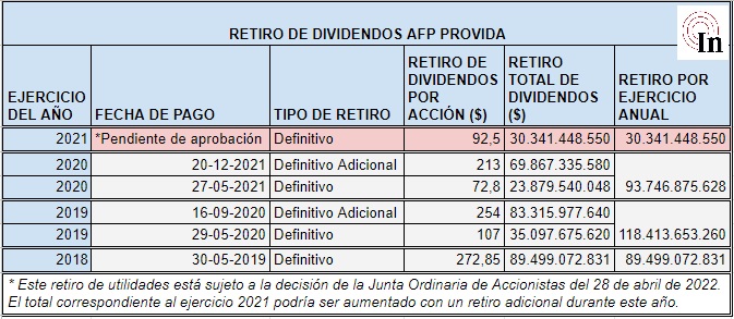 Fuente: Memorias anuales de Provida.