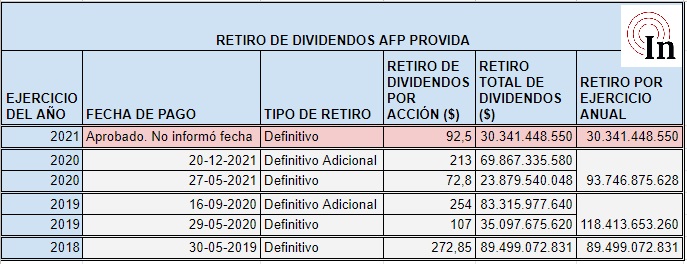 Fuente: Memorias anuales de Provida. Fuente: Memorias anuales de Provida.