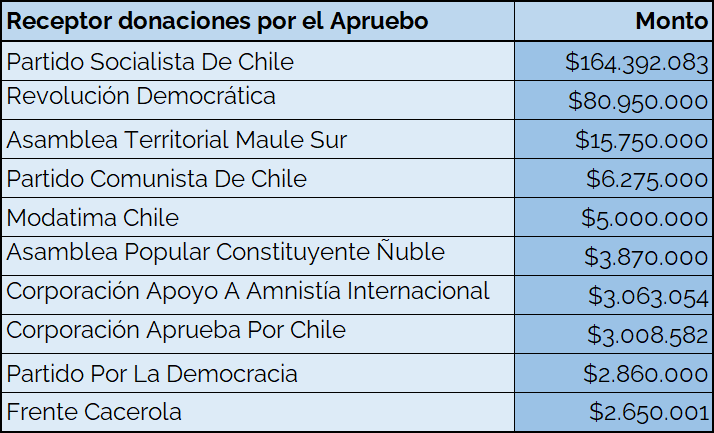 Mayores receptores de aportes del Apruebo al 9/8/2022
