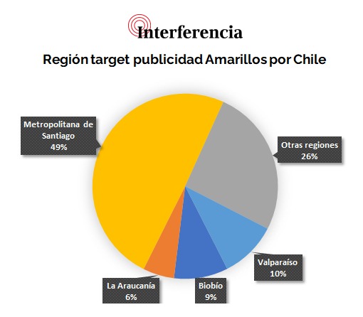 Región que recibió los últimos ocho anuncios de Amarillos por Chile Región que recibió los últimos ocho anuncios de Amarillos por Chile