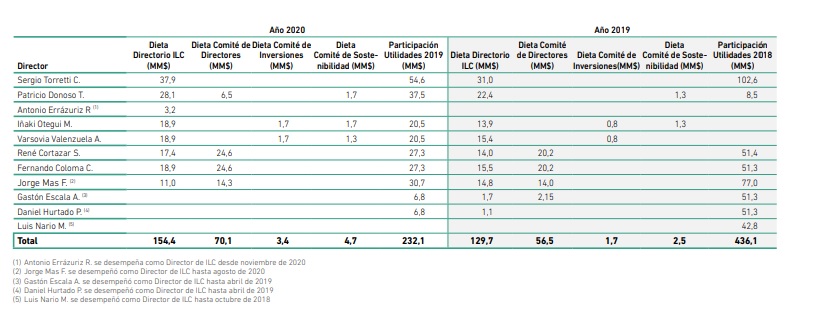 Imagen 1: Remuneraciones del directorio de ILC (Fuente: memoria anual 2020 de la compañía) Imagen 1: Remuneraciones del directorio de ILC (Fuente: memoria anual 2020 de la compañía)