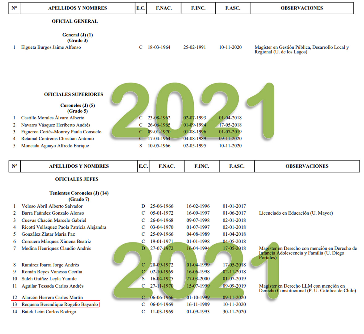 Escalafón general Personal de Nombramiento Supremo 2021. Carabineros. Escalafón general Personal de Nombramiento Supremo 2021. Carabineros.