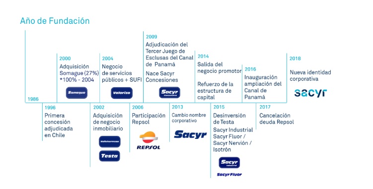 Fuente: Sacyr.com Fuente: Sacyr.com