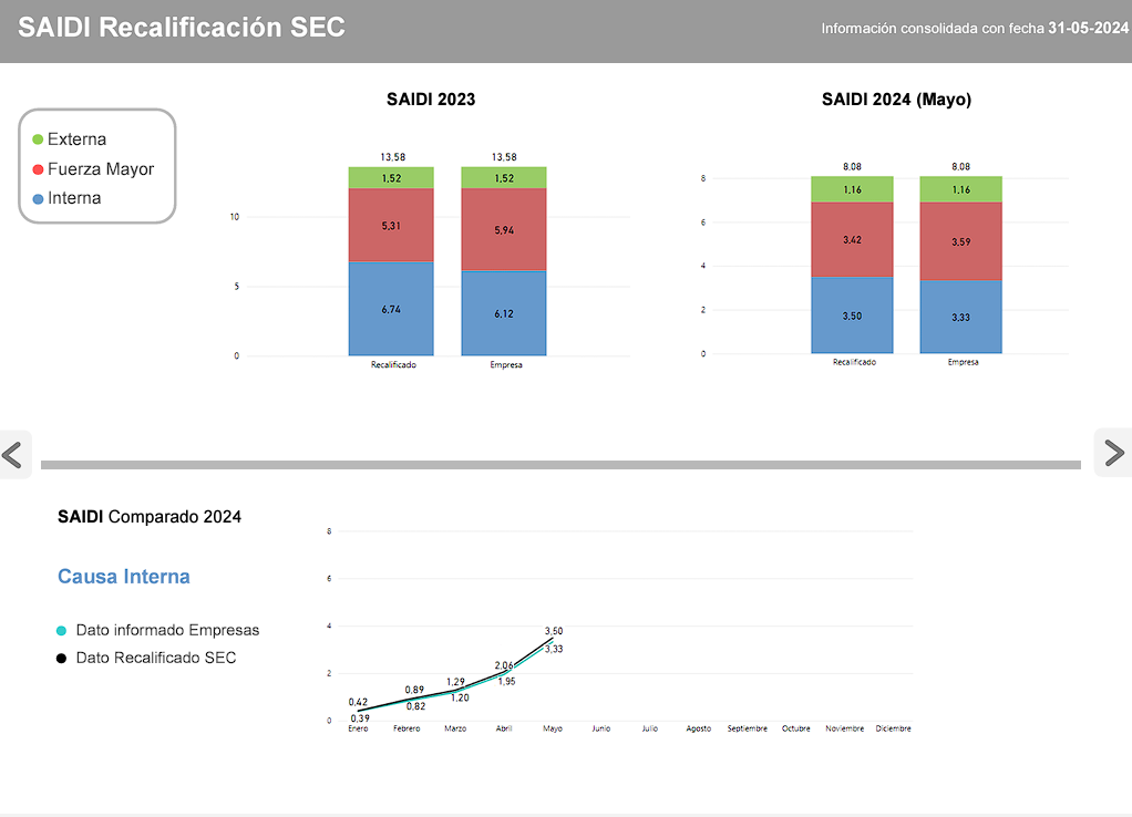 SAIDI recalificación SEC a junio de 2024.