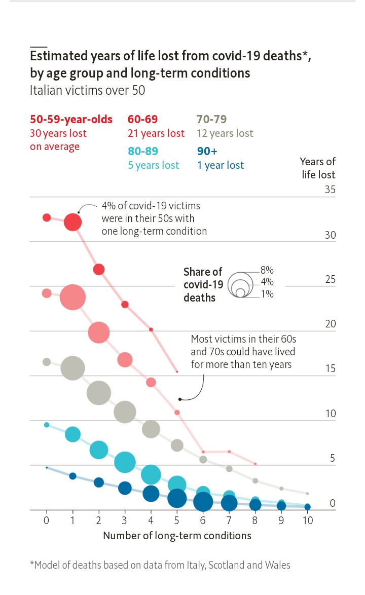 Estudio publicado por 'The Economist': promedio de años perdidos para pacientes fallecidos por Covid-19 Estudio publicado por 'The Economist': promedio de años perdidos para pacientes fallecidos por Covid-19