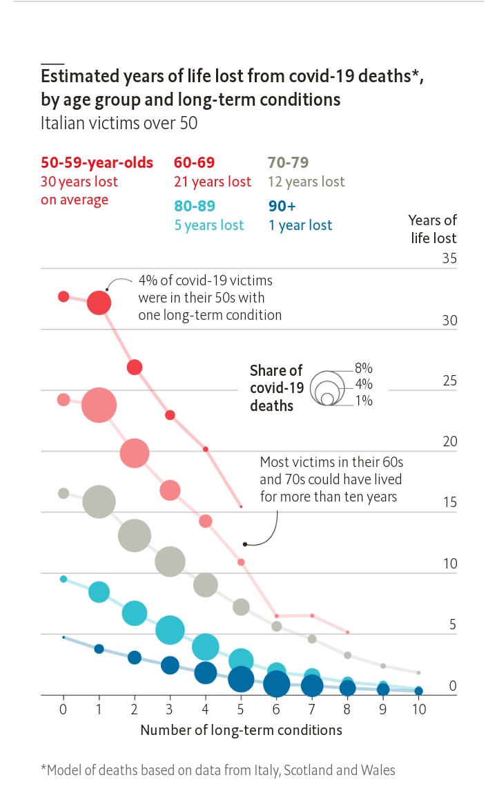 Estudio publicado por 'The Economist': promedio de años perdidos para pacientes fallecidos por Covid-19