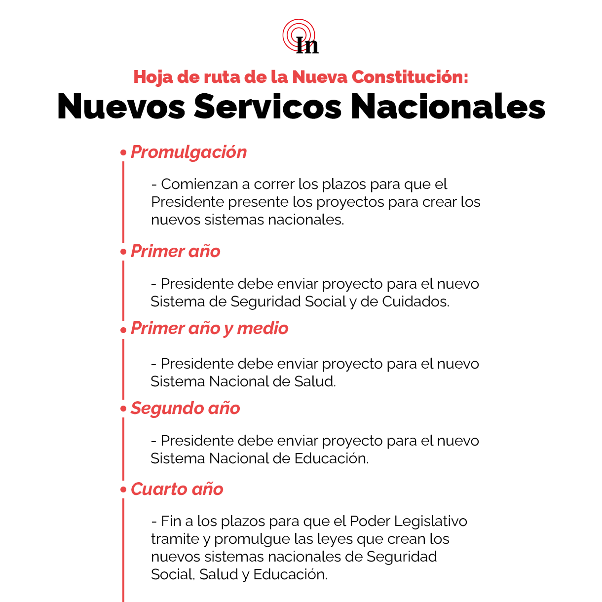 Nuevos sistemas nacionales que deberá enviar la administración Boric. Nuevos sistemas nacionales que deberá enviar la administración Boric.