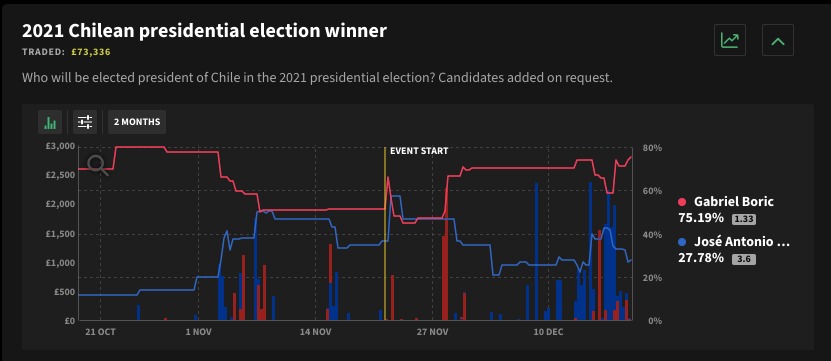 Evolución de las probabilidades de cada candidato según el sitio inglés Smarkets. 