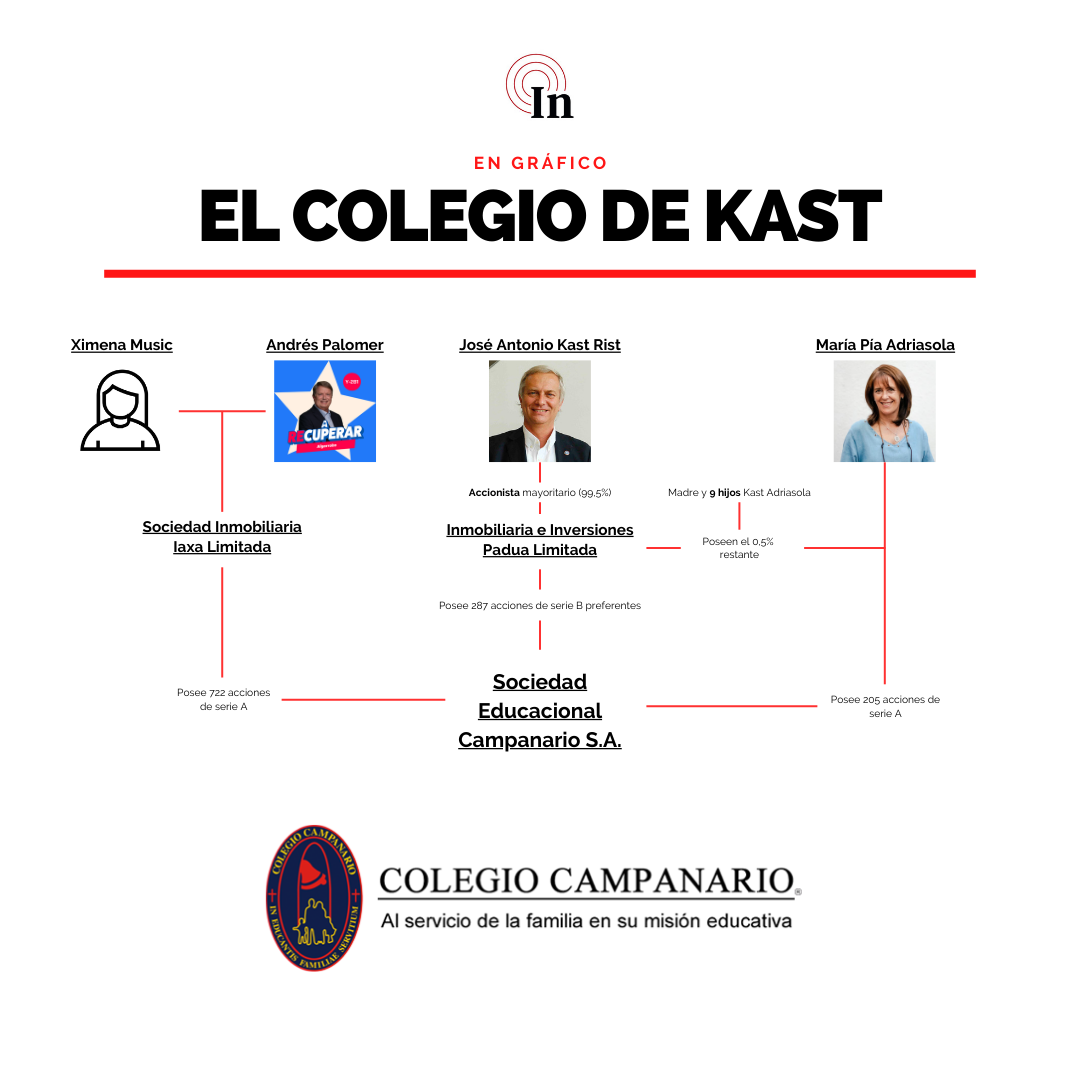 Accionistas Sociedad Educacional Campanario. Accionistas Sociedad Educacional Campanario.