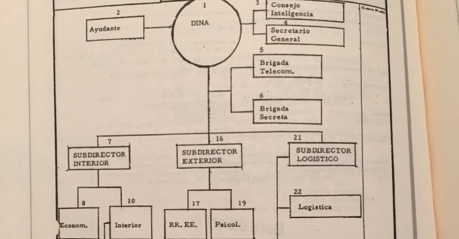 Diagrama interno de la Dina donde aparece el Depto. de Psicología.