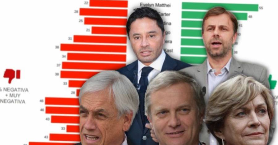 Evaluación de personajes políticos entre quienes conocen a la persona, encuesta CEP junio-julio 2023.