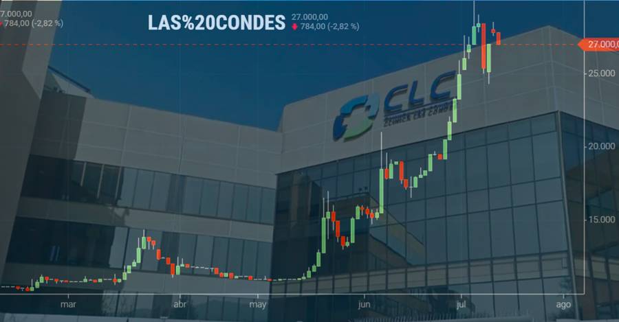 Desempeño CLC durante 2023 en la Bolsa de Santiago.