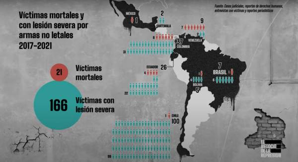 Muertos y heridos graves durante protestas en Latam. 