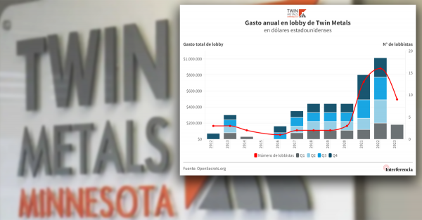 Gasto de Twin Metals en lobby.