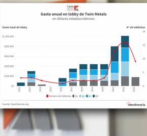 Gasto de Twin Metals en lobby.