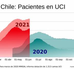 Gráfico de González sobre ocupación nacional de camas UCI en 2020 y 2021.