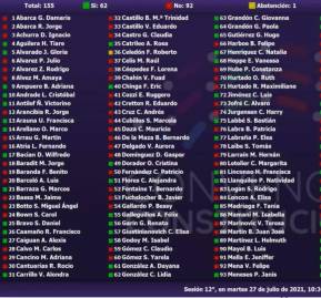 Resultados votación enmienda propuesta por MSC, LDP y Chile Digno para reemplazar sistema de patrocinios que beneficia a la derecha Resultados votación enmienda propuesta por MSC, LDP y Chile Digno para reemplazar sistema de patrocinios que beneficia a la derecha